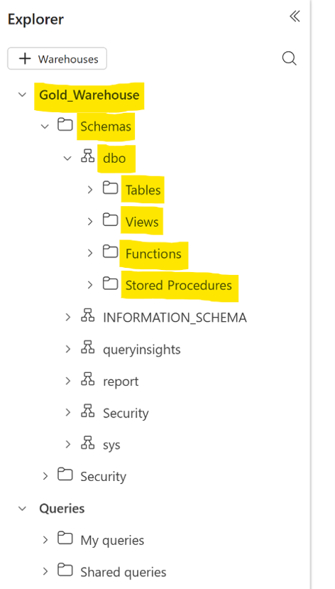 New Fabric warehouse showing the default dbo schema for tables, views, functions and stored procedures.
