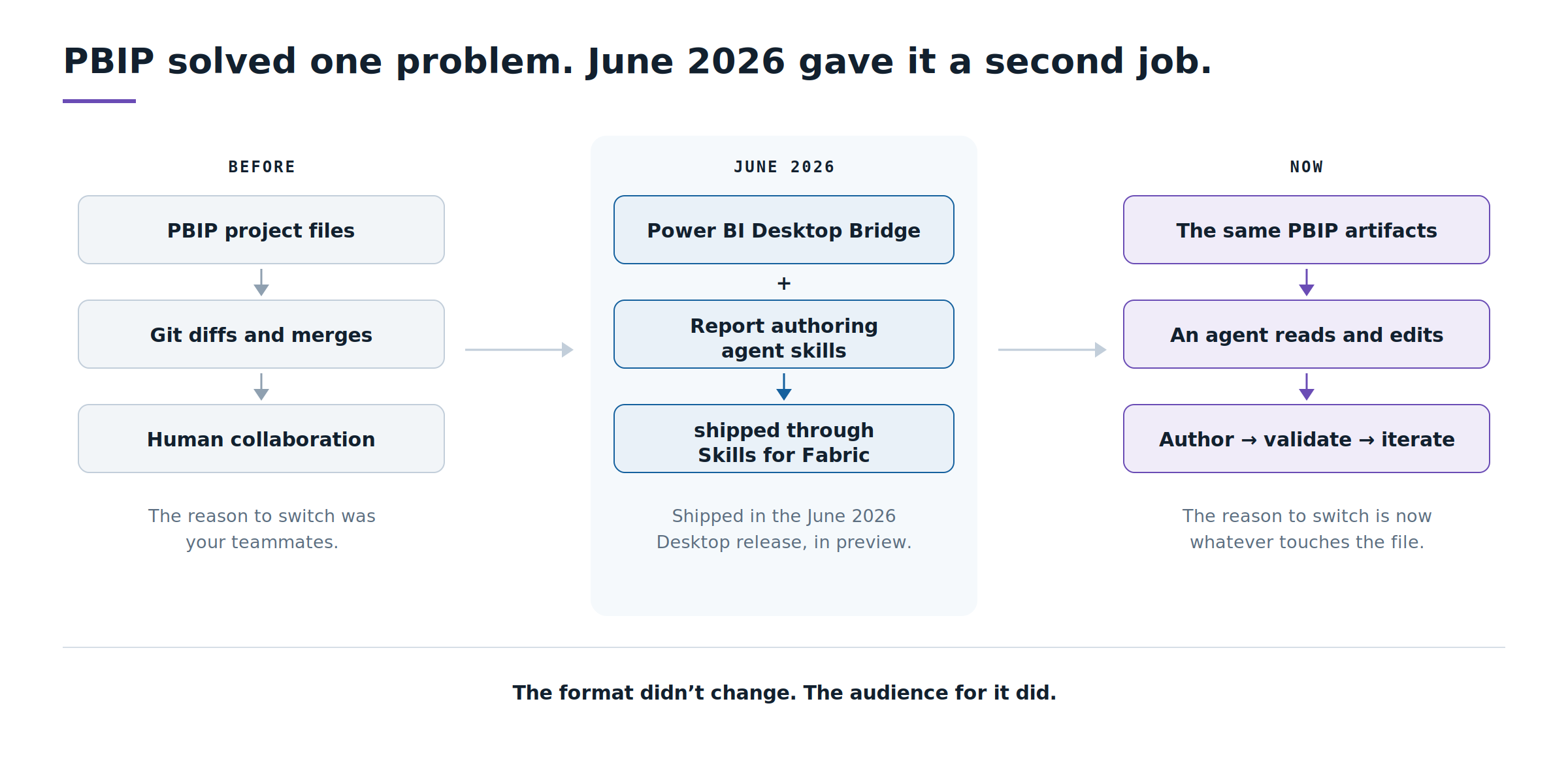 Timeline of PBIP's changing purpose: Git collaboration before, the Desktop Bridge and agent skills in June 2026, agent authoring now.